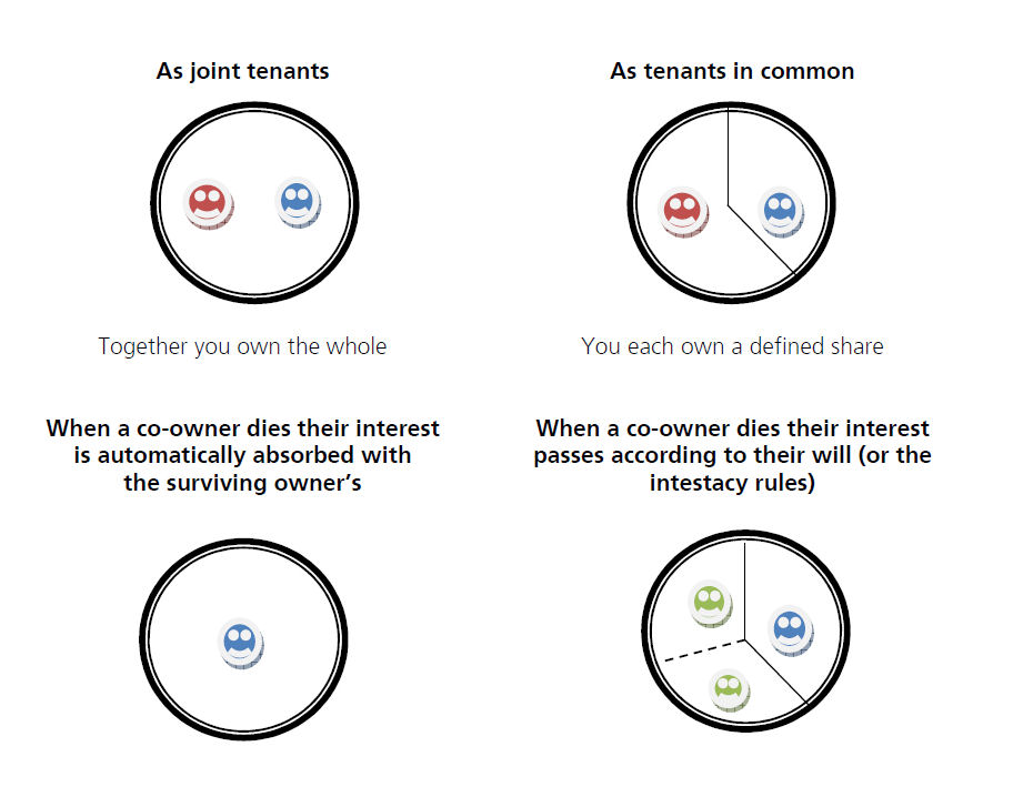 Joint Ownership – which is the most appropriate option?